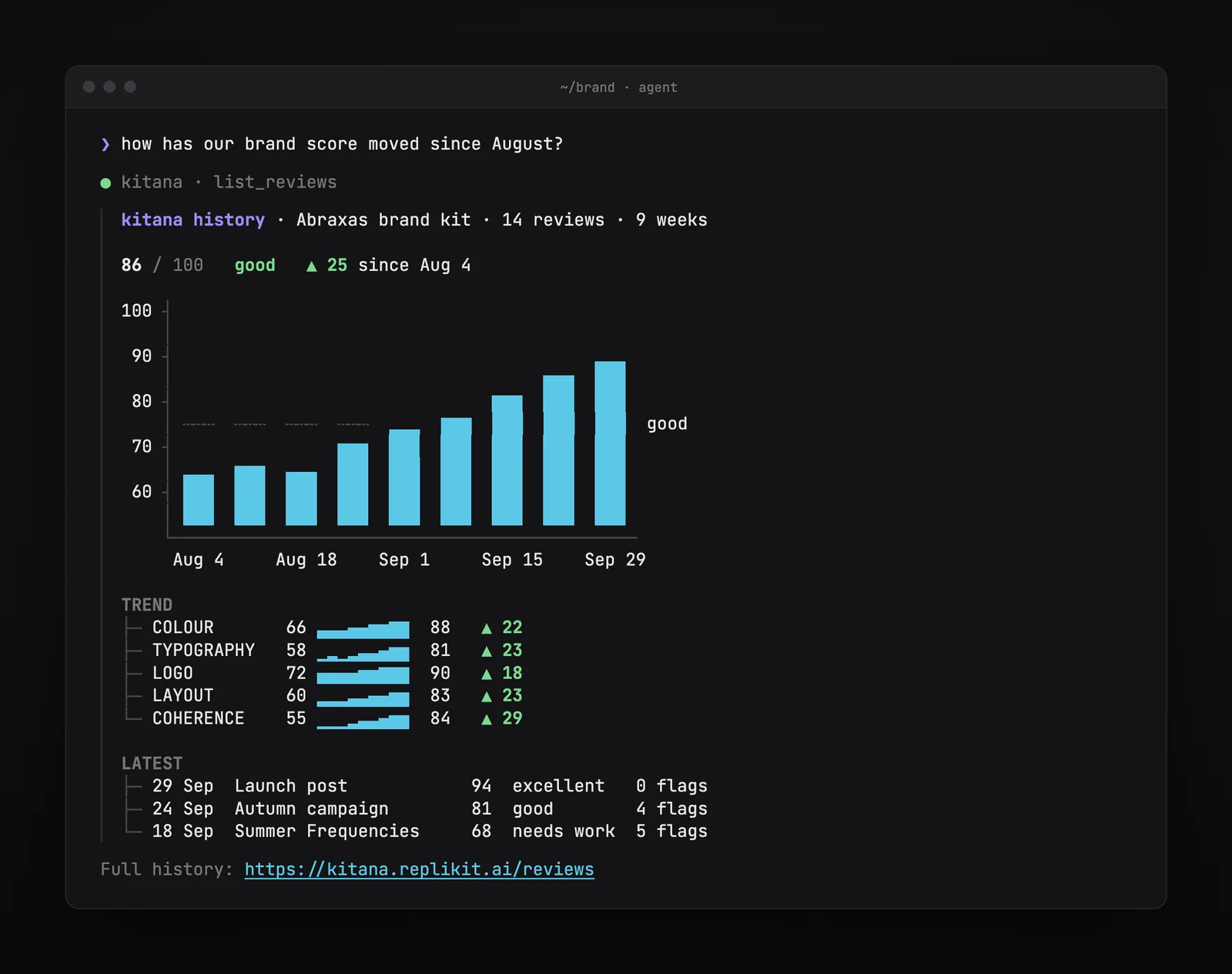 Terminal output of Kitana's review history: 86 out of 100, up 25 since August 4, with a bar chart and a trend for each category