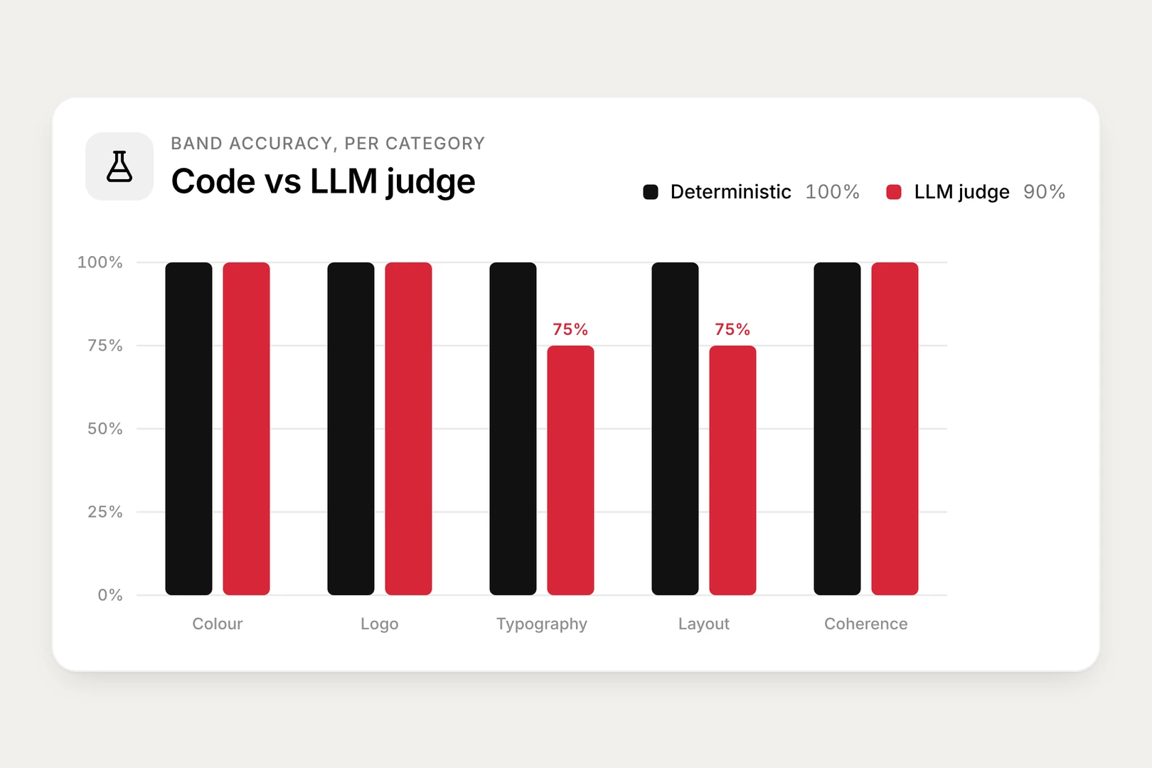 Band accuracy per category: the deterministic engine at 100% everywhere, the LLM judge at 100% for colour, logo and coherence and 75% for typography and layout