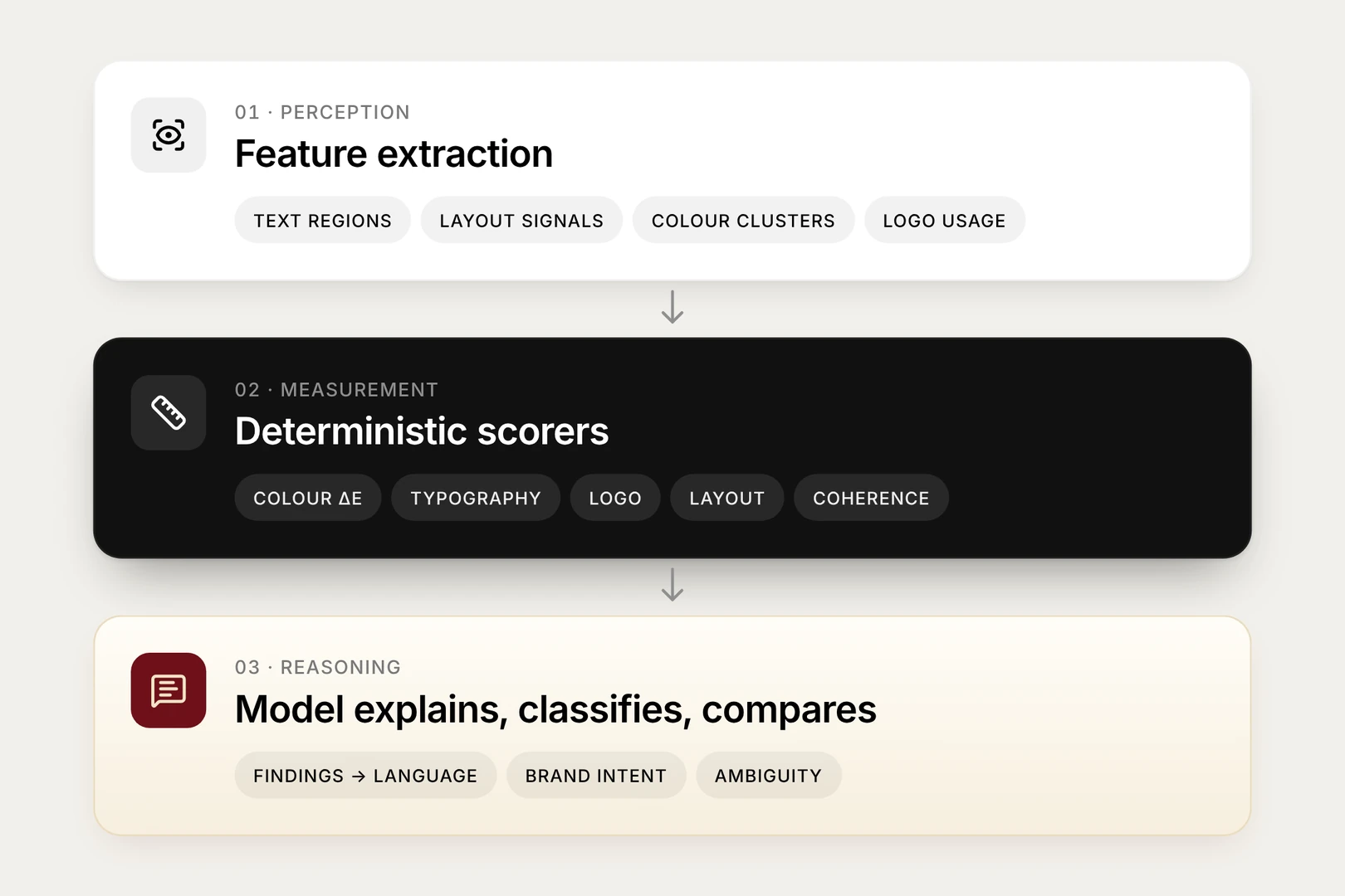 Three stages: perception extracts features, deterministic scorers measure them, and a model explains, classifies and compares at the end