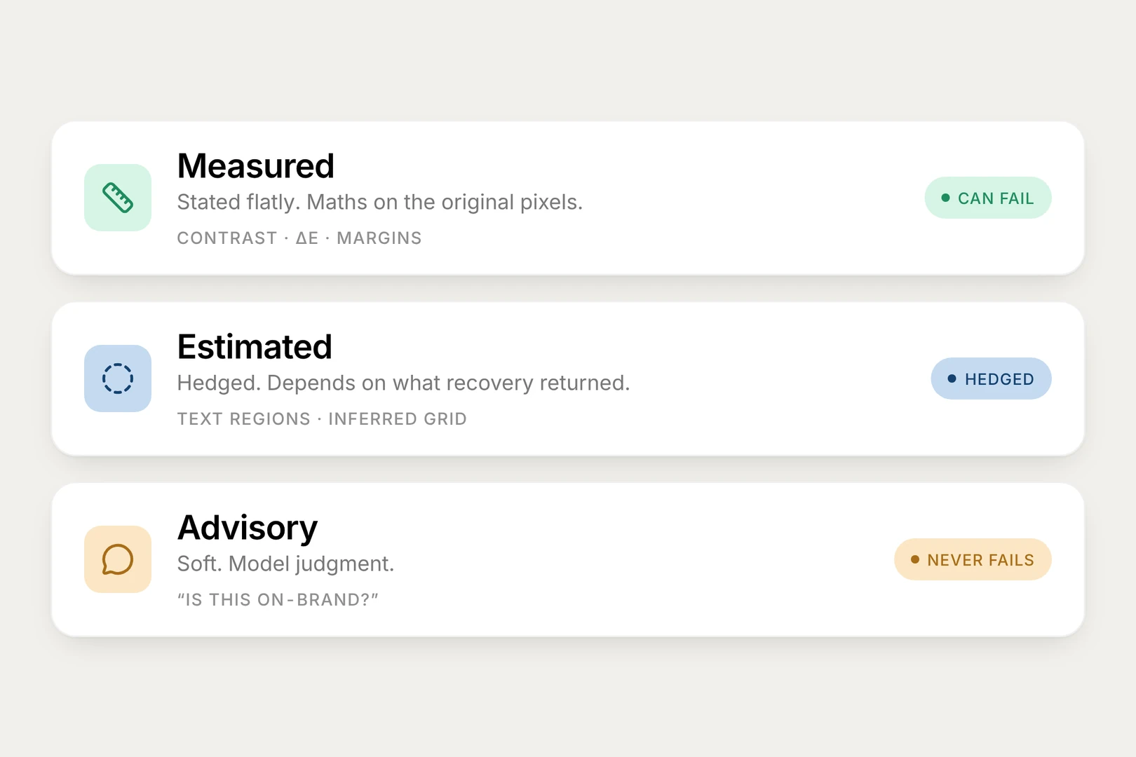 Three confidence tiers: Measured can fail, Estimated is hedged, Advisory never fails